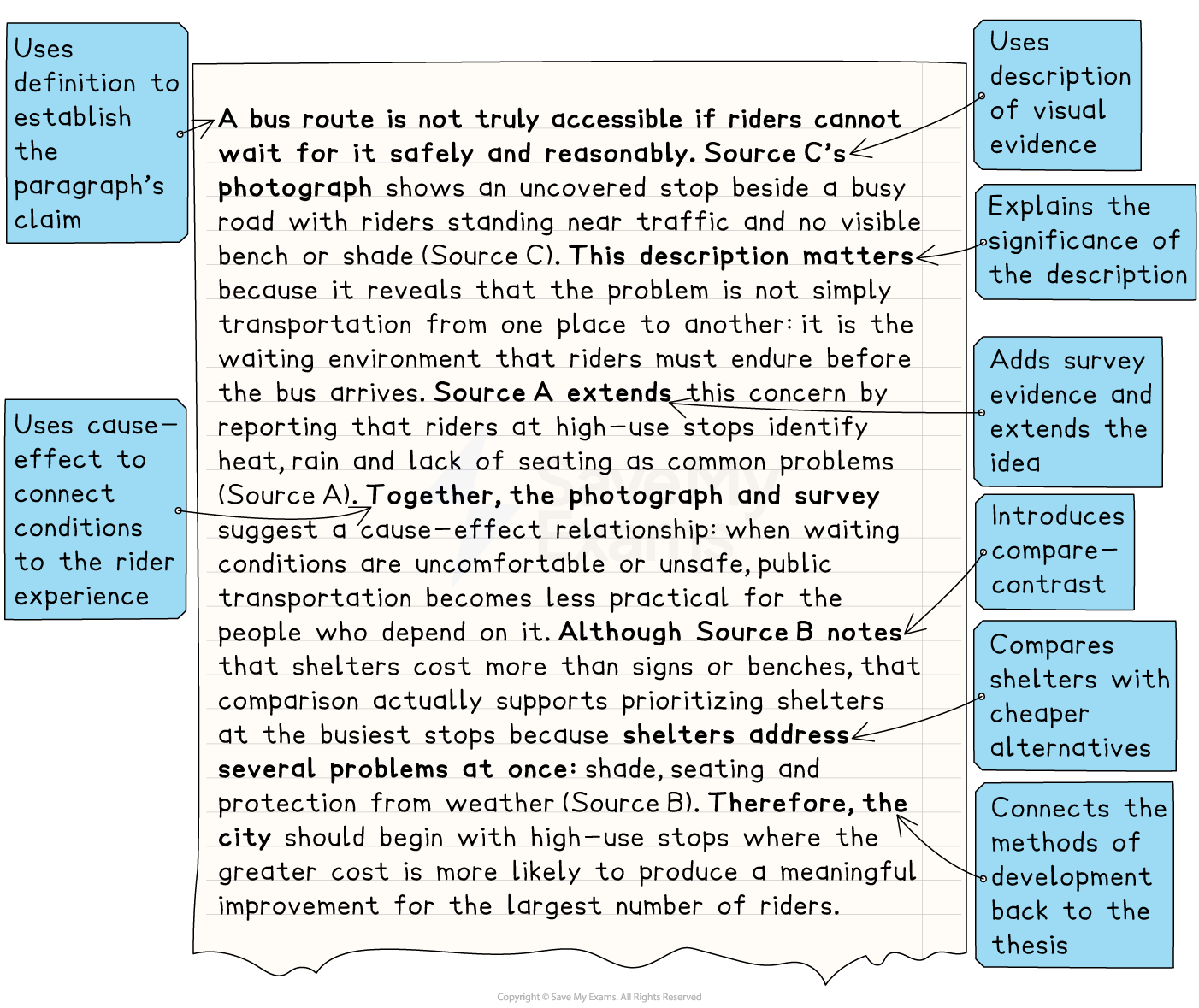 Annotated paragraph showing definition, description, cause-effect and comparison-contrast methods. Callouts explain each method’s role, added survey evidence, and how the methods connect back to the thesis.