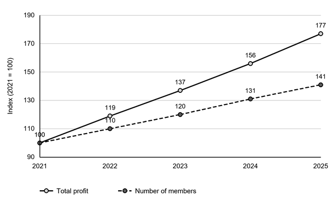 Line chart of Mishcon de Reya LLP’s indexed total profit and number of members, 2021 to 2025 (2021 = 100): profit rises 100, 119, 137, 156, 177; members rise 100, 110, 120, 131, 141.