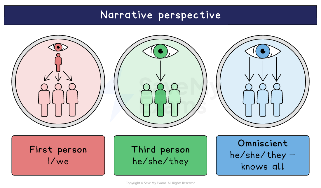 Diagram comparing three narrative perspectives: first person, I or we, told from inside the story; third person, he, she or they, following one character; and omniscient, which sees into every character at once.