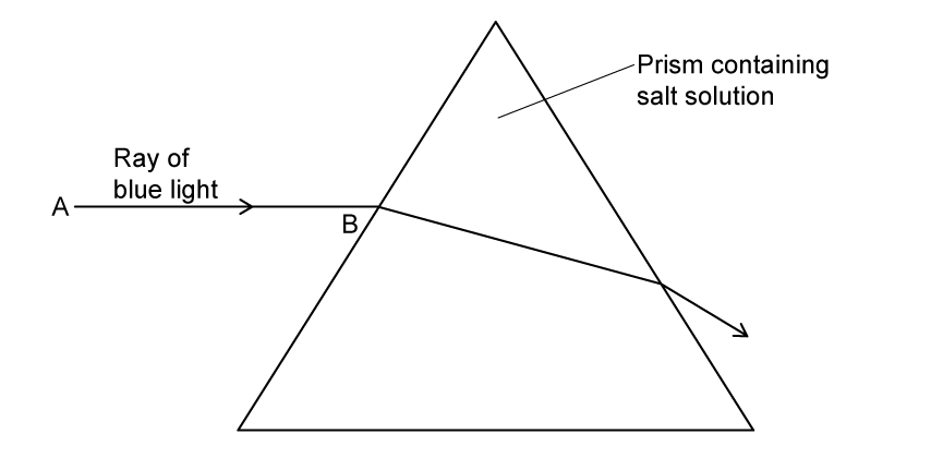Ray diagram of a triangular prism containing salt solution, drawn as an outline triangle standing on a horizontal base. A horizontal ray of blue light travels in from the left, starting at a point labelled A, and meets the left sloping face of the triangle at a point labelled B. Inside the prism the ray continues as a straight line sloping gently downwards to the right until it reaches the right sloping face, where it bends more steeply downwards and leaves the prism as an arrow pointing down and to the right. A leader line into the triangle carries the label prism containing salt solution.