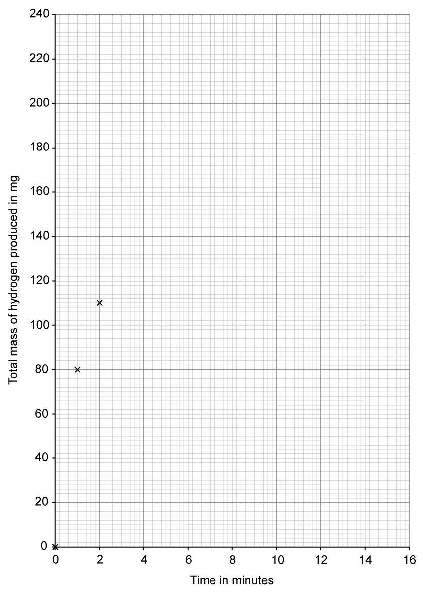 Hnxkz0VQ_zn-and-h2so4-gas-collection-blank-graph