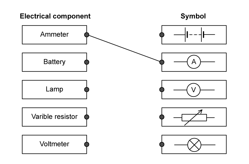 Matching exercise in two columns. The left column, headed electrical component, has five boxes reading ammeter, battery, lamp, variable resistor and voltmeter, each with a dot on its right-hand edge. The right column, headed symbol, has five boxes each with a dot on its left-hand edge, containing in order: two cells side by side, a circle containing the letter A, a circle containing the letter V, a rectangle crossed by a diagonal arrow, and a circle containing a cross. One line is already drawn, joining ammeter to the circle containing the letter A.