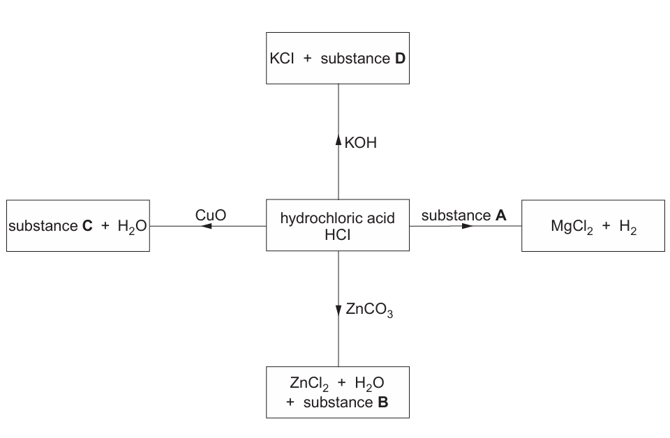 Reaction scheme diagram with "hydrochloric acid, HCl" in a central box. An arrow labelled "KOH" points up from the central box to a box reading "KCl + substance D". An arrow labelled "CuO" points left from the central box to a box reading "substance C + H₂O". An arrow labelled "substance A" points right from the central box to a box reading "MgCl₂ + H₂". An arrow labelled "ZnCO₃" points down from the central box to a box reading "ZnCl₂ + H₂O + substance B".