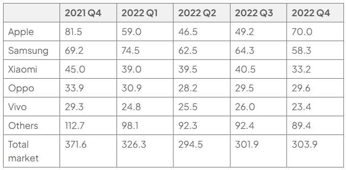 Table of smartphone shipments in millions for Apple, Samsung, Xiaomi, Oppo, Vivo and other brands across five quarters from 2021 Q4 to 2022 Q4, with total market figures.
