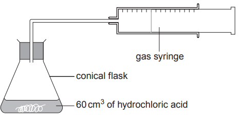 Figure: Diagram of the apparatus — a conical flask containing 60 cm3 of hydrochloric acid with magnesium ribbon, connected via a delivery tube to a gas syringe that collects the hydrogen gas produced.
