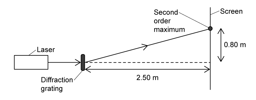 A laser shining through a diffraction grating onto a screen 2.50 m away, showing a second order maximum 0.80 m above the central axis.
