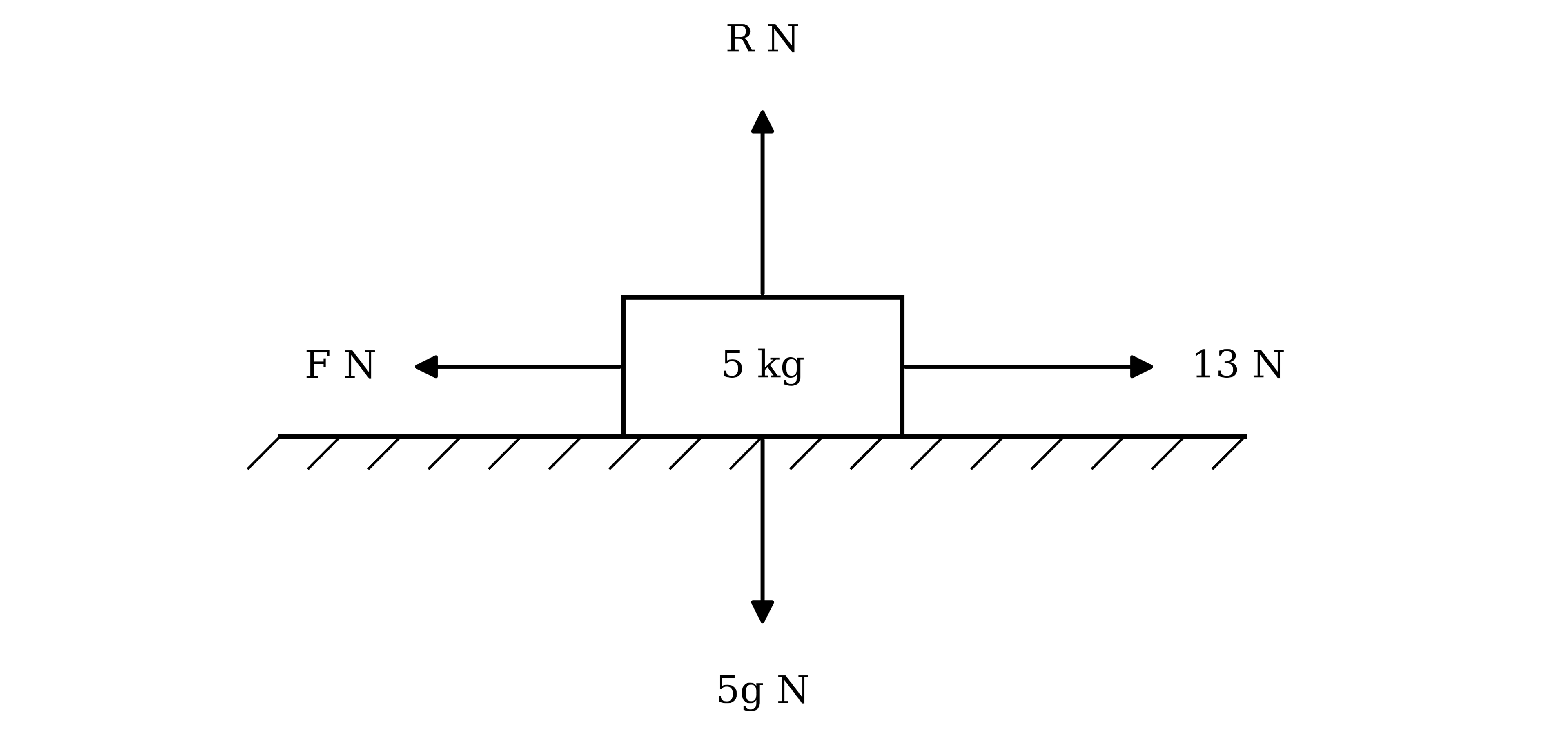 A block of mass 5 kg on a rough horizontal surface. A force of 13 N acts horizontally to the right, the frictional force F N acts horizontally to the left, the normal contact force R N acts vertically upwards and the weight 5g N acts vertically downwards