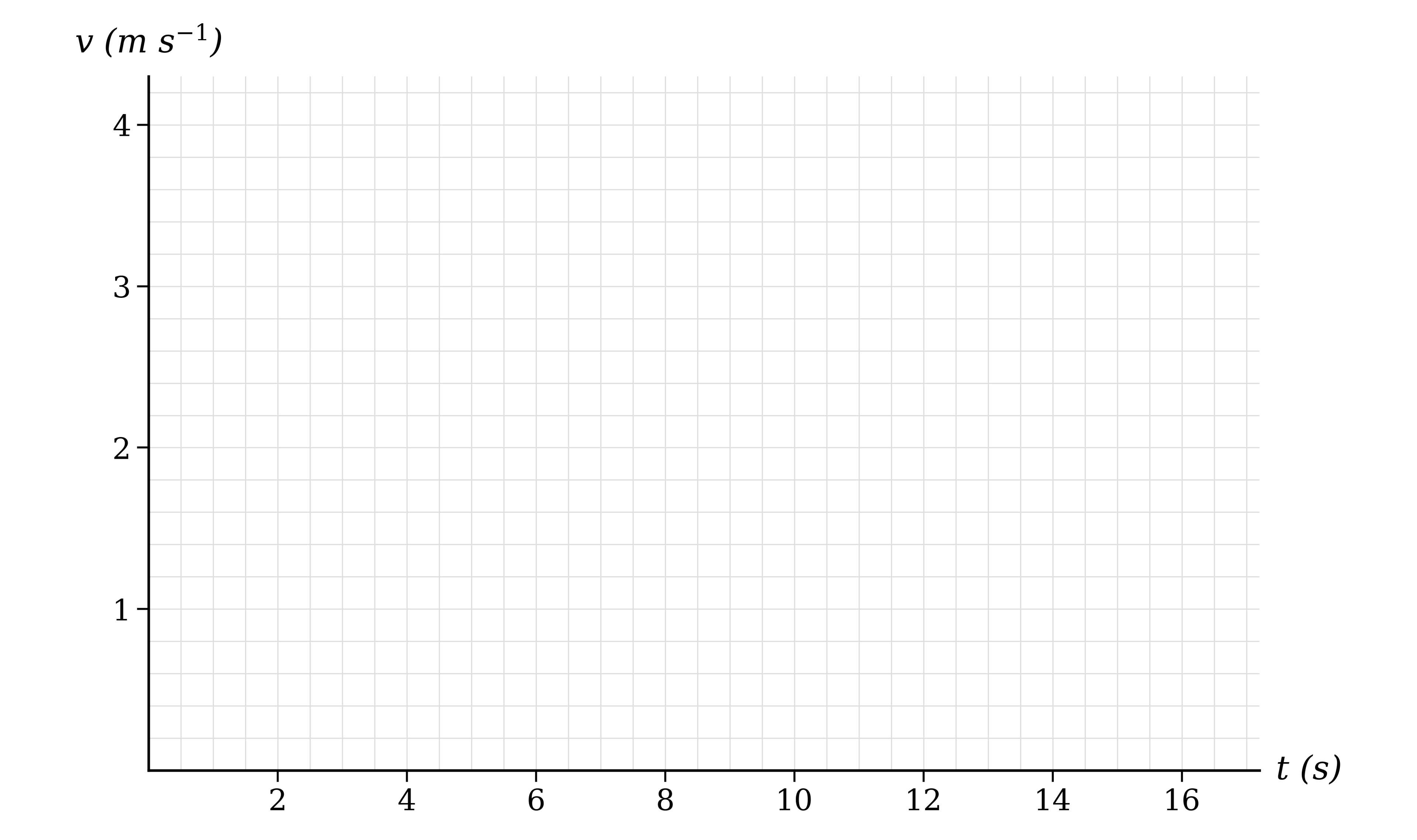 Blank axes with time in seconds from 0 to 16 on the horizontal axis and velocity in metres per second from 0 to 4 on the vertical axis