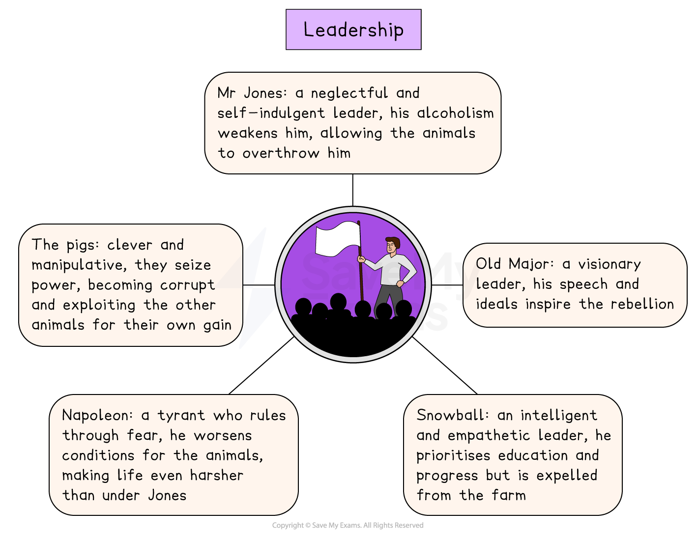 Mind map of leadership in Animal Farm, a flag-bearer before a crowd at the centre with five branches on Mr Jones, Old Major, Snowball, Napoleon and the pigs.