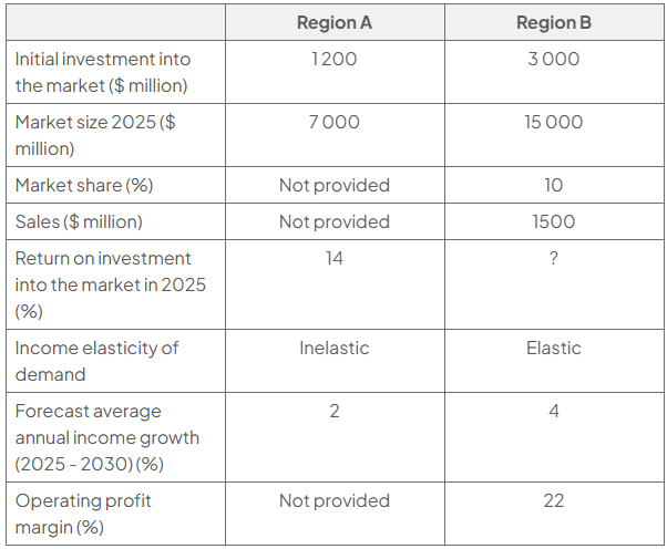 Table comparing Regions A and B: investment 1,200/3,000 million dollars; 2025 market size 7,000/15,000 million; B share 10% and sales 1,500 million; ROI A 14%, B unknown; growth 2%/4%; income elasticity of demand A inelastic, B elastic; B margin 22%; A share, sales and margin not provided.