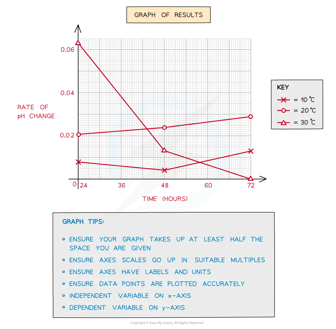 Completed line graph of rate of pH change against time in hours: 10°C = 0.0083, 0.0042, 0.013; 20°C = 0.021, 0.025, 0.029; 30°C = 0.063, 0.013, 0 pH units per hour at 24, 48 and 72 hours.