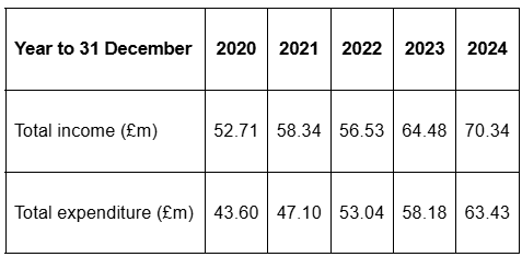 Appendix E table of Battersea’s total income and expenditure (£m), for years ending 31 December: income 52.71, 58.34, 56.53, 64.48, 70.34; expenditure 43.60, 47.10, 53.04, 58.18, 63.43 (2020–2024).