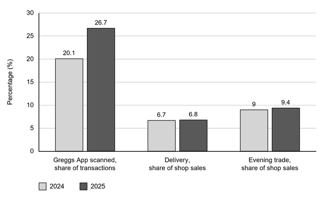 Bar chart of Greggs channel data, with percentage on the vertical axis from 0 to 30: App scans rose from 20.1% in 2024 to 26.7% in 2025; delivery rose 6.7% to 6.8%, and evening trade 9% to 9.4%.