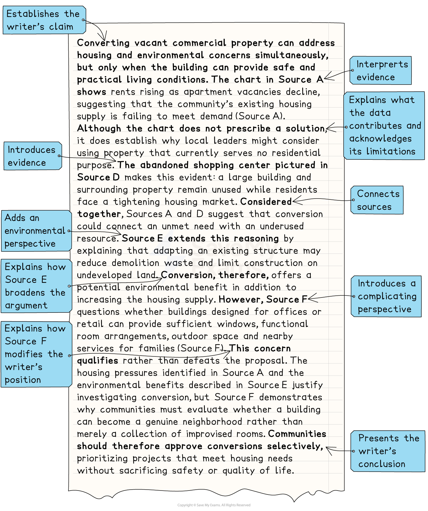 Annotated model synthesis paragraph on converting vacant commercial property into housing. Callouts identify the claim, evidence, interpretation, source connections, added environmental perspective, qualification, and conclusion.