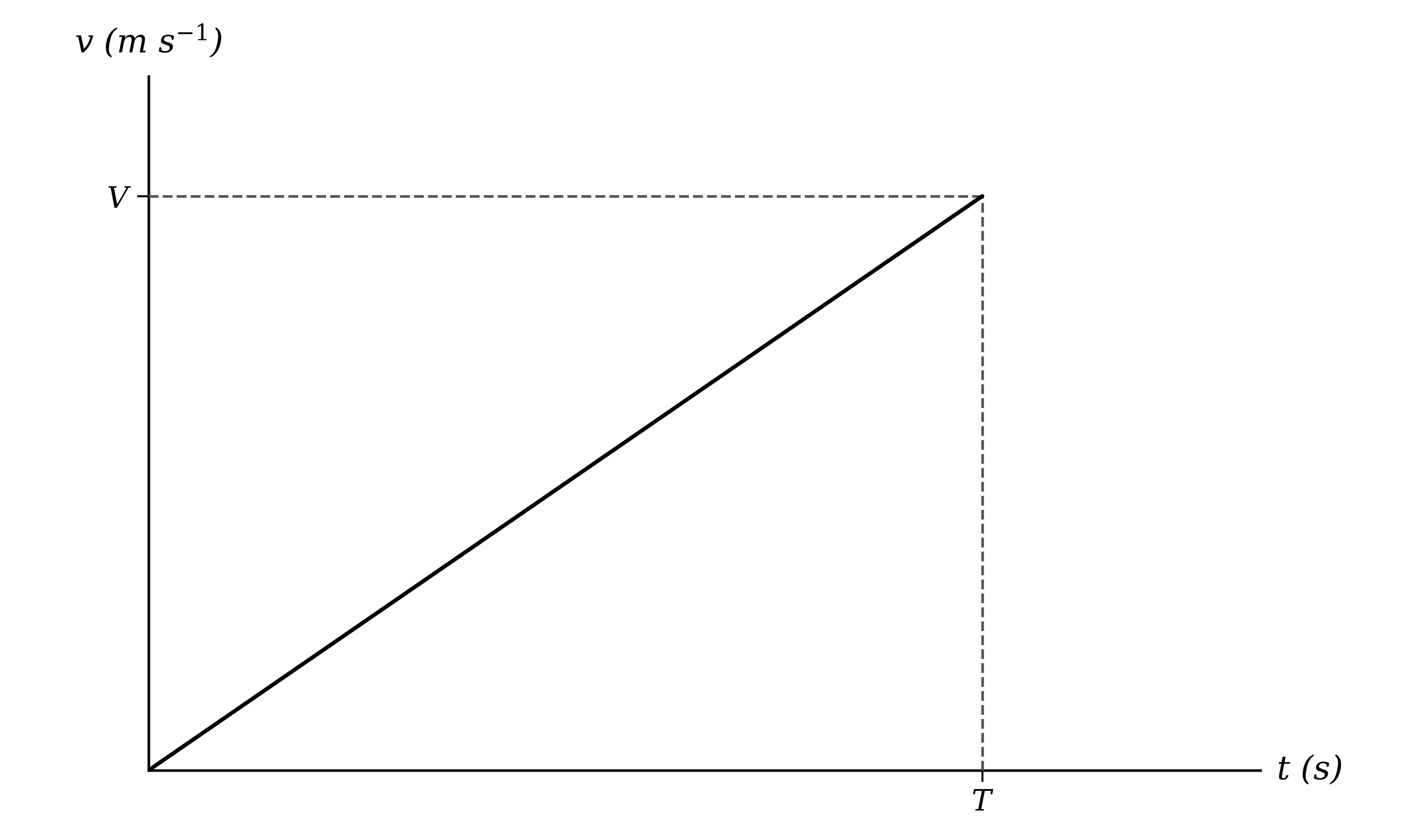 Velocity-time graph rising in a straight line from the origin to velocity V at time T