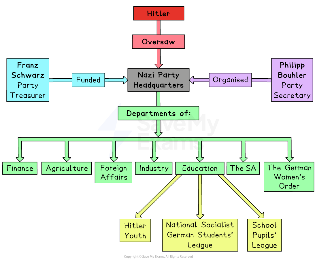 Hitler oversaw Nazi Party headquarters; Franz Schwarz funded it and Philipp Bouhler organised it. Departments covered finance, agriculture, foreign affairs, industry, education, the SA and German Women’s Order; education included three youth and student leagues.