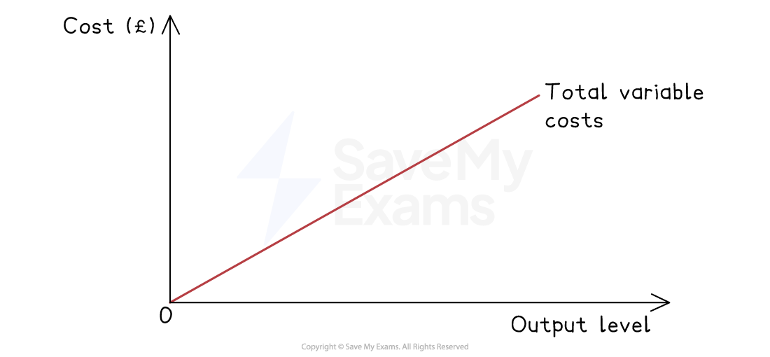 Line graph showing total variable costs rising in a straight line from the origin as output level increases, with cost on the vertical axis and output on the horizontal.