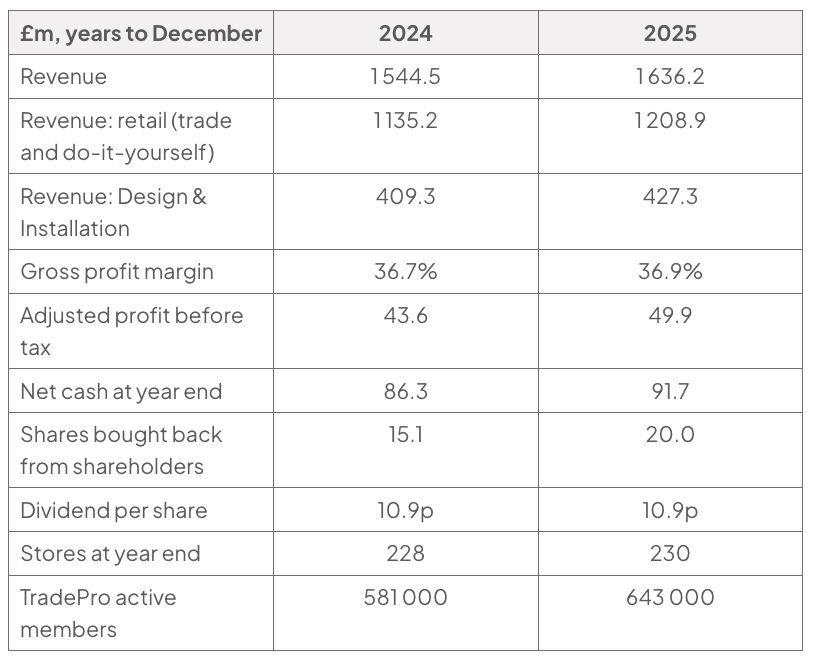 Table of Wickes financial data for years ending December 2024 and 2025, comparing revenue, margins, profit, cash, buybacks, dividends, stores and TradePro membership.