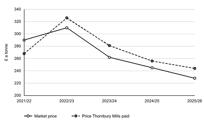 Line graph of bread-making wheat prices, £ per tonne, from 2021/22 to 2025/26: market prices are 290, 310, 262, 245 and 228; Thornbury Mills paid 268, 326, 281, 256 and 244.