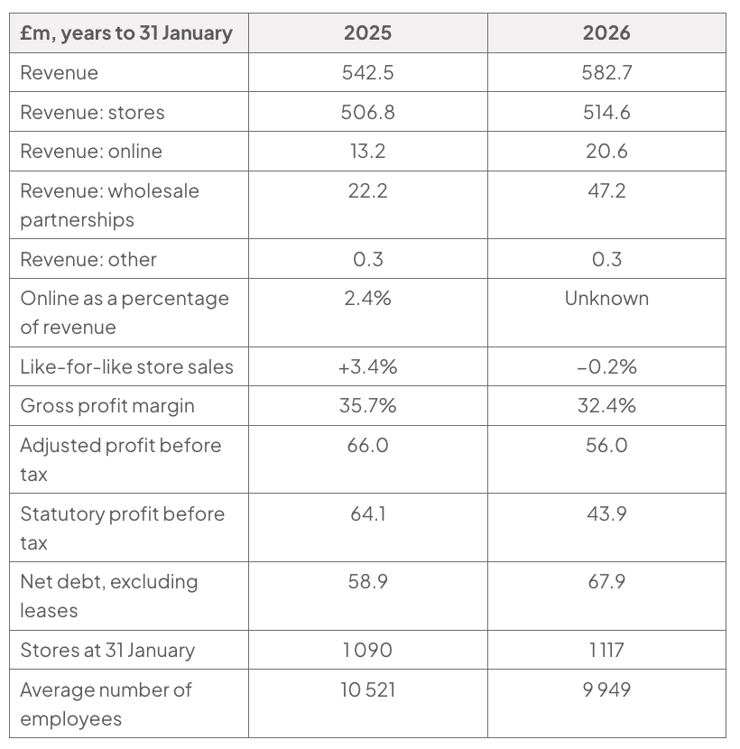 Appendix A table comparing Card Factory’s financial and operating data for years to 31 January 2025 and 2026, including revenue of £542.5m and £582.7m and average employees of 10 521 and 9 949.