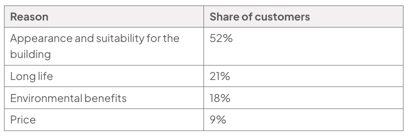 Table of reasons customers chose Harbourne Joinery windows: appearance and suitability for the building, 52%; long life, 21%; environmental benefits, 18%; price, 9%.