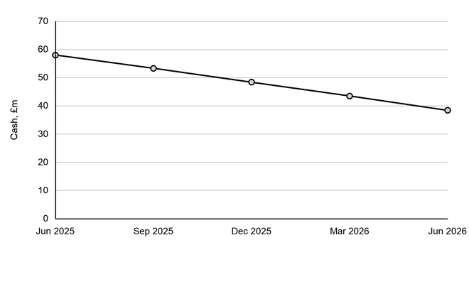 Line chart of Culverton Biotech’s cash, in £m, by quarter, falling steadily from £58.0m in June 2025 to £38.4m in June 2026. The vertical axis ranges from £0m to £70m.