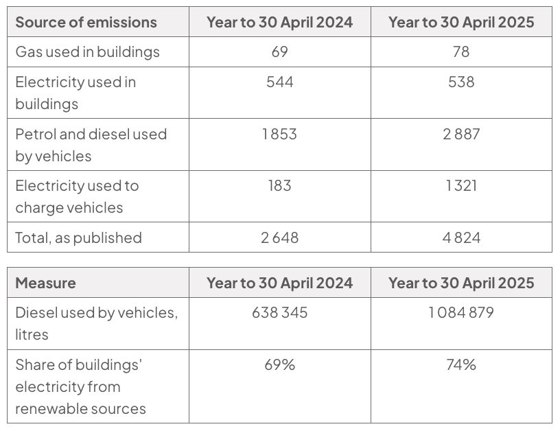 Two stacked tables compare Octopus Energy Group’s own emissions and related measures for the years to 30 April 2024 and 2025. The first lists emissions sources and totals; the second lists vehicle diesel use and renewable electricity share.