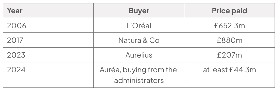 Table of The Body Shop’s owners: 2006 L’Oréal, £652.3m; 2017 Natura & Co, £880m; 2023 Aurelius, £207m; 2024 Auréa from administrators, at least £44.3m.