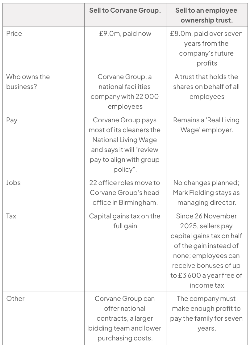 Appendix G compares sale options: Corvane pays £9m now; an employee ownership trust pays £8m over seven years. Corvane uses National Living Wage, moves 22 office jobs and taxes the full gain; the trust keeps Real Living Wage and jobs.