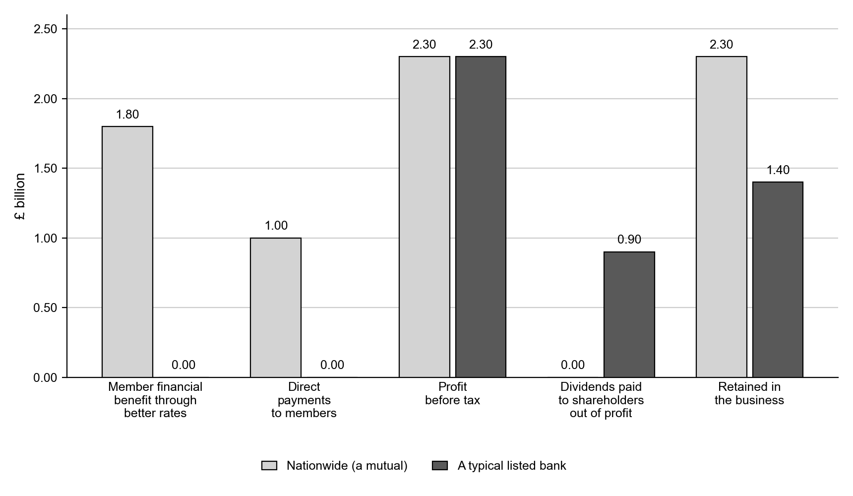 Bar chart (£ billions, scale 0–2.5) comparing Nationwide with a typical listed bank: member benefit 1.80 versus 0; direct payments 1.00 versus 0; profit before tax 2.30 each; dividends 0 versus 0.90; retained 2.30 versus 1.40.
