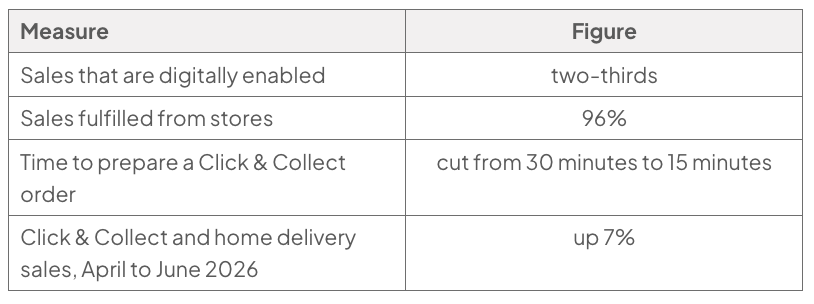 Table of Wickes digital measures: two-thirds of sales digitally enabled; 96% of sales fulfilled from stores; time to prepare a Click & Collect order cut from 30 minutes to 15 minutes; Click & Collect and home delivery sales up 7% in April to June 2026.