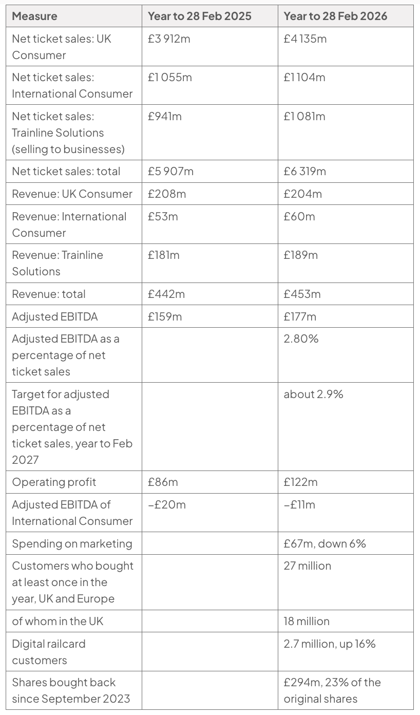 Table of selected Trainline data for years to 28 February 2025 and 2026: UK revenue fell from £208m to £204m, while adjusted EBITDA rose from £159m to £177m and operating profit from £86m to £122m.
