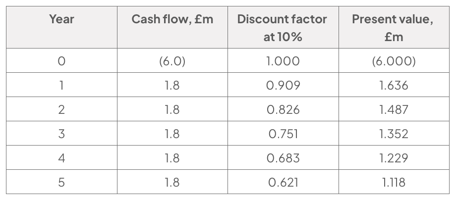 Completed table calculating the manufacturing unit’s present value at 10%: £6.0m cost at year 0 and £1.8m annual savings in years 1 to 5, discounted to £1.636m, £1.487m, £1.352m, £1.229m and £1.118m.