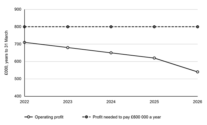 Line chart of Harbourne Joinery’s operating profit and required profit, 2022 to 2026: operating profit falls from £710 000 to £540 000, while £800 000 is needed annually to pay £600 000 after tax.