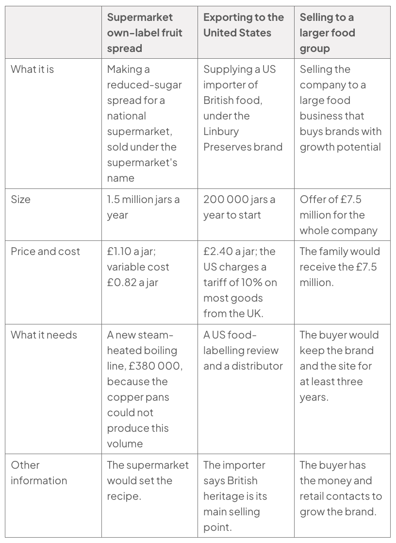 Table of three ways to grow: supermarket own-label reduced-sugar spread (1.5 million jars a year; £1.10 price, £0.82 cost; £380,000 line); US export (200,000 jars; £2.40, 10% tariff); sell to food group for £7.5 million.