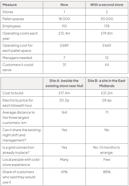 Comparison tables show the second store: 30,000 pallet spaces, 178 employees, £19.8m annual costs, £660 per space, 12 managers and 44 customers. Sites A/B: £17.4m/£21.2m build, 30.2p/28.6p electricity, 164/71 km, shared staff and grid yes/no, expertise many/few, customer use 61%/88%.