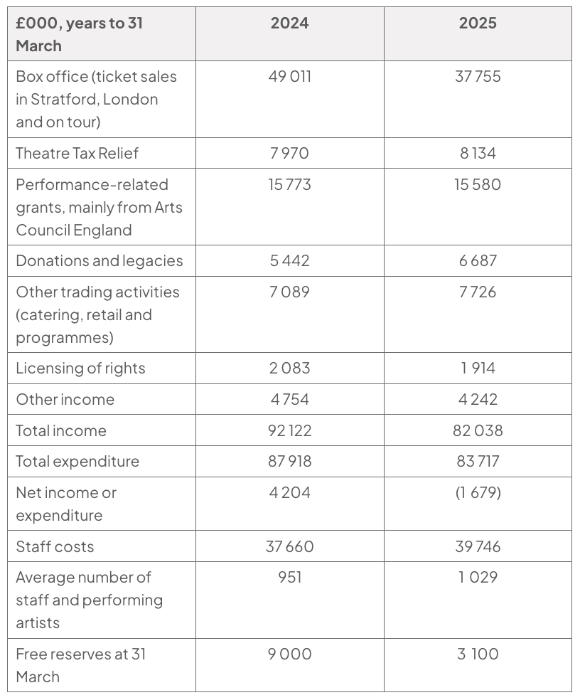 Table of RSC financial data in £000 for years ending 31 March 2024 and 2025, including income sources, total income (92 122 and 82 038) and expenditure, net income or expenditure, staff costs, the average number of staff and performing artists (951 and 1 029) and free reserves.