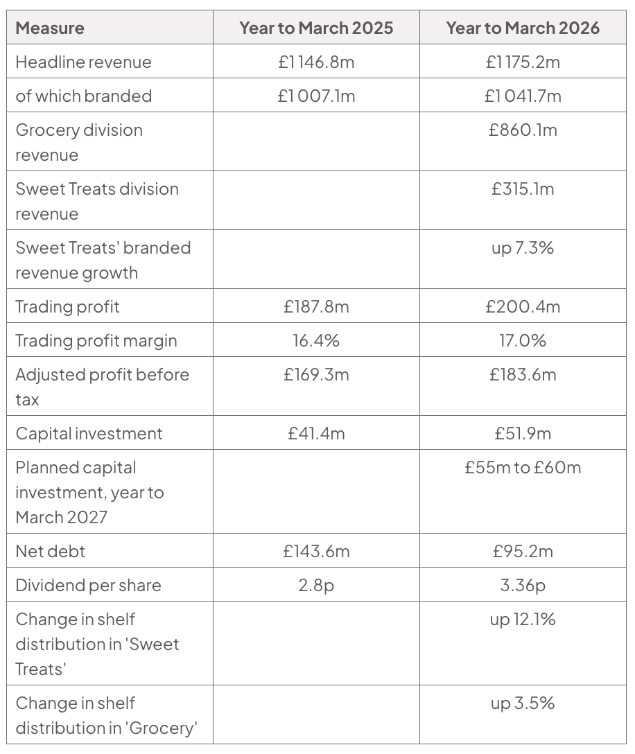 Table of Premier Foods’ selected data for the years to March 2025 and March 2026: headline revenue £1 146.8m and £1 175.2m, of which branded £1 007.1m and £1 041.7m; in 2026, Grocery division revenue £860.1m and Sweet Treats division revenue £315.1m, with Sweet Treats’ branded revenue up 7.3%; trading profit £187.8m and £200.4m; trading profit margin 16.4% and 17.0%; adjusted profit before tax £169.3m and £183.6m; capital investment £41.4m and £51.9m; planned capital investment for the year to March 2027 £55m to £60m; net debt £143.6m and £95.2m; dividend per share 2.8p and 3.36p; in 2026, shelf distribution up 12.1% in Sweet Treats and up 3.5% in Grocery.