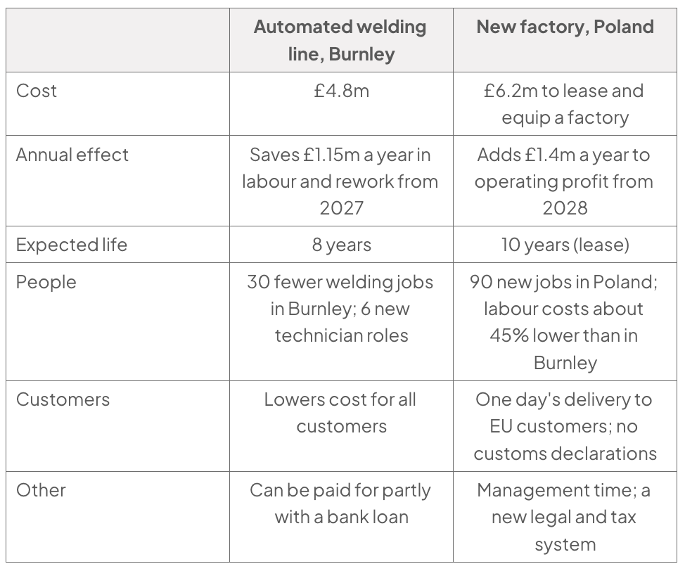 Comparison of investments: Burnley welding line costs £4.8m, saves £1.15m yearly from 2027, lasts 8 years and cuts 30 jobs; Poland factory costs £6.2m, adds £1.4m yearly from 2028, lasts 10 years and creates 90 jobs.