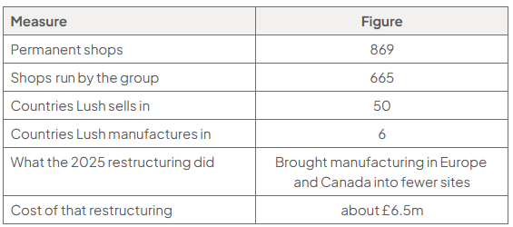 Table of Lush measures and figures: 869 permanent shops, 665 run by the group rather than franchised, sales in 50 countries, manufacturing in 6; 2025 restructuring consolidated European and Canadian manufacturing, costing about £6.5 million.