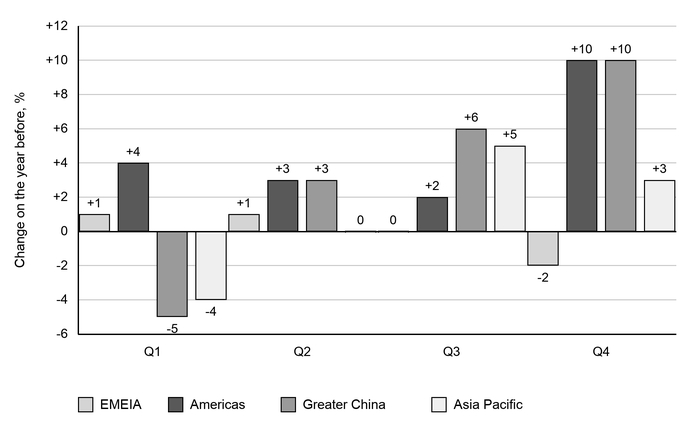 Grouped bar chart of Burberry comparable store sales by region, Q1 to Q4, measured as percentage change from the previous year. Q4 shows Americas and Greater China at +10%, EMEIA at −2% and Asia Pacific at +3%.