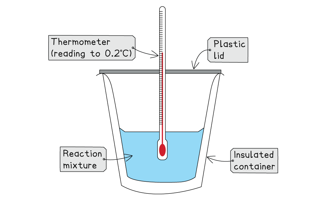 Apparatus used to find the energy released when two solutions are mixed together