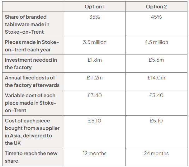 Table comparing Option 1 and Option 2: share made 35% and 45%; annual pieces 3.5m and 4.5m; investment £1.8m and £5.6m; fixed costs £11.2m and £14.0m; both costs per piece £3.40 made and £5.10 bought; time 12 and 24 months.