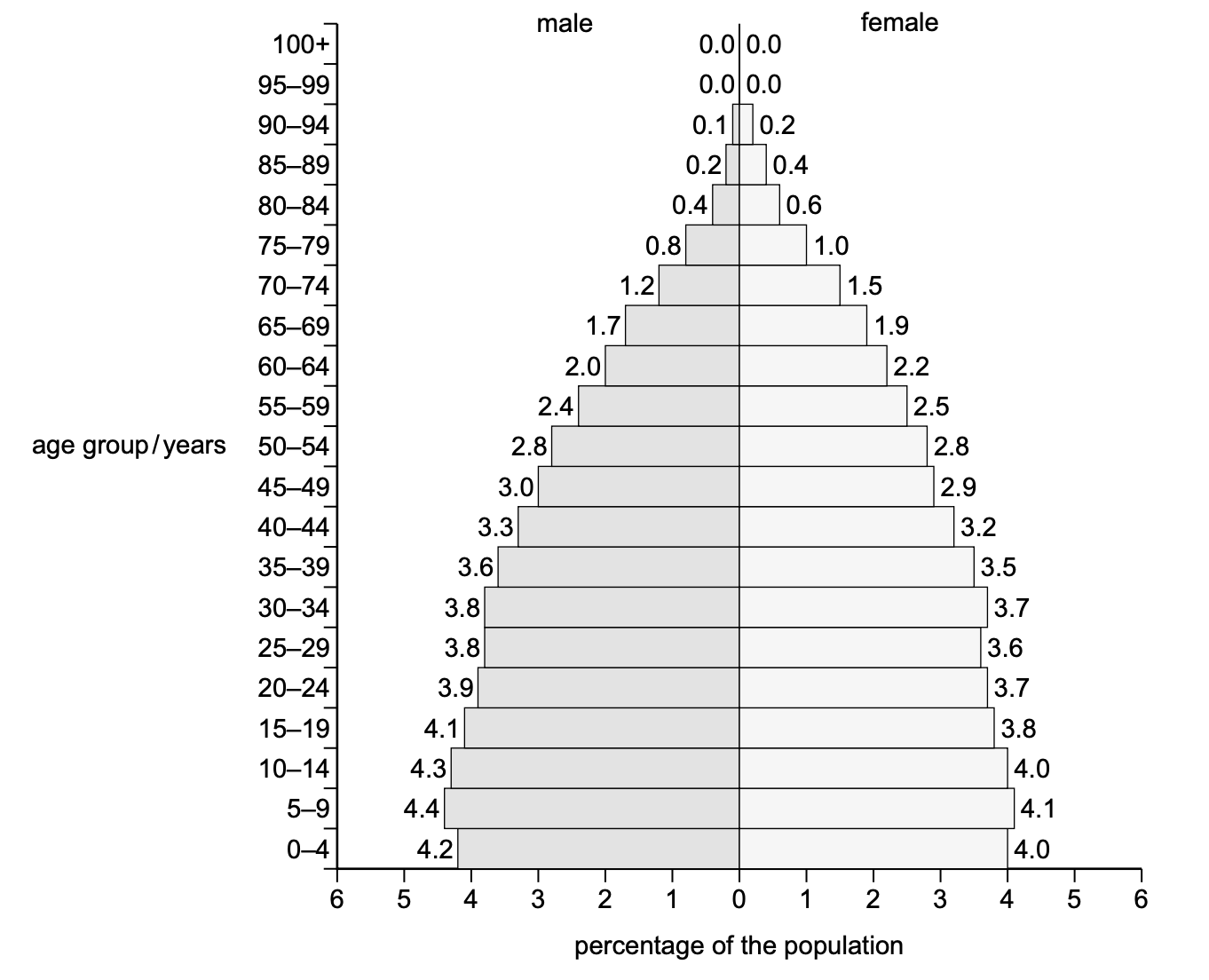 2023 world population pyramid showing the percentage of males (left) and females (right) in each five-year age group from 0-4 to 100+.