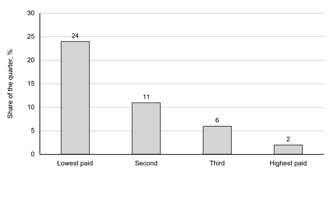 Bar chart of the share of each pay quarter who are women, declining from 24% in the lowest-paid quarter to 11% in the second, 6% in the third and 2% in the highest-paid quarter; vertical scale 0 to 30%.
