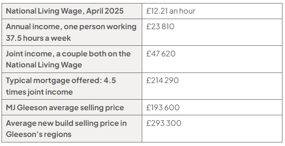 Affordability table: April 2025 National Living Wage £12.21 an hour; annual income for one worker £23,810; couple’s joint income £47,620; 4.5-times mortgage £214,290; Gleeson average £193,600 versus regional new-build average £293,300.