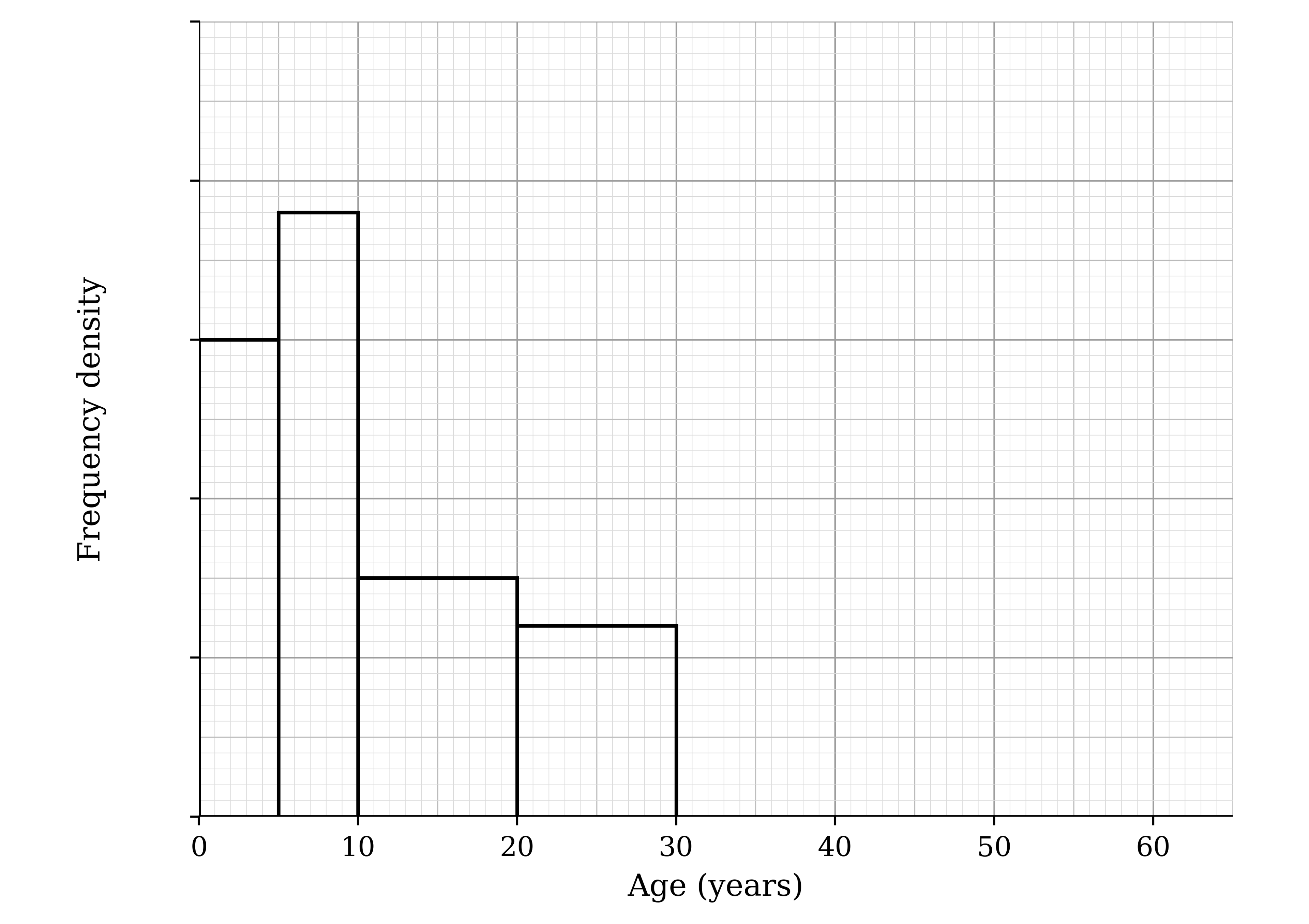 Incomplete histogram with age in years from 0 to 65 on the horizontal axis and frequency density on the vertical axis, with tick marks but no numbers on the frequency density scale. Four bars are drawn: 0 to 5, 5 to 10 (the tallest), 10 to 20 and 20 to 30. No bars are drawn above 30