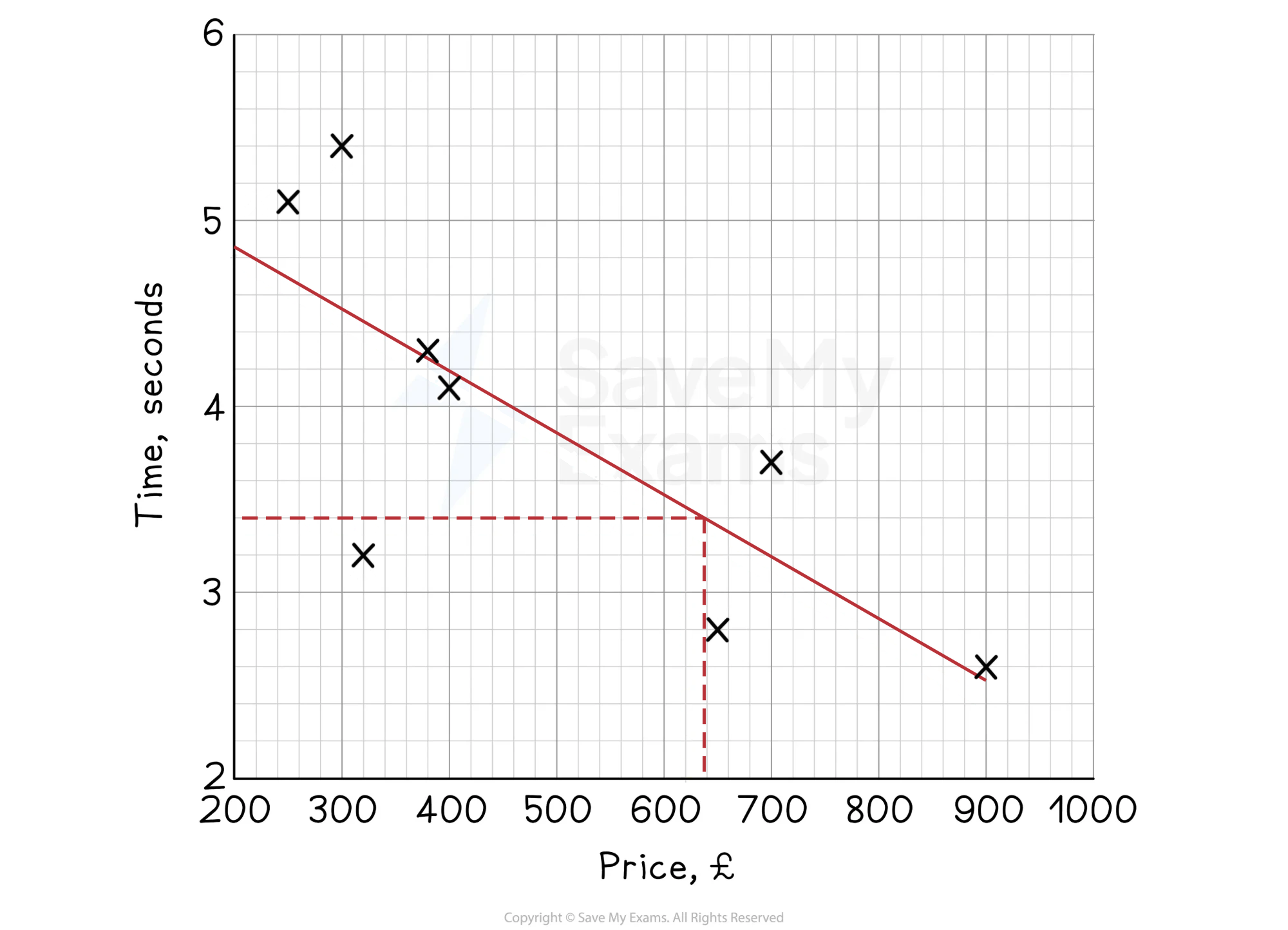 A line of best fit drawn on a scatter diagram