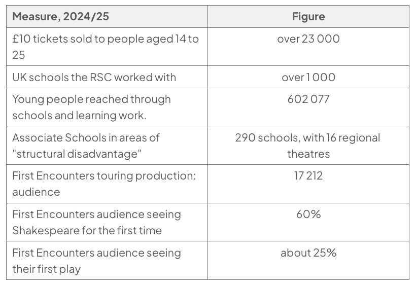RSC 2024/25: over 23 000 £10 tickets sold to 14 to 25-year-olds; over 1 000 schools; 602 077 young people reached; 290 Associate Schools in areas of structural disadvantage, with 16 regional theatres; First Encounters audience 17 212 (60% first-time Shakespeare, 25% first play).