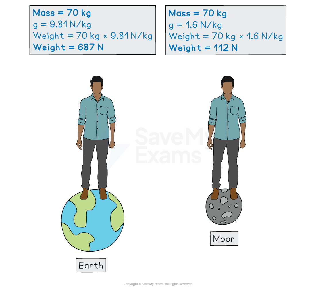 Diagram of the same 70 kg man on Earth and the Moon, showing the different gravitational field strengths and calculated weights of 687 N on Earth and 112 N on the Moon.